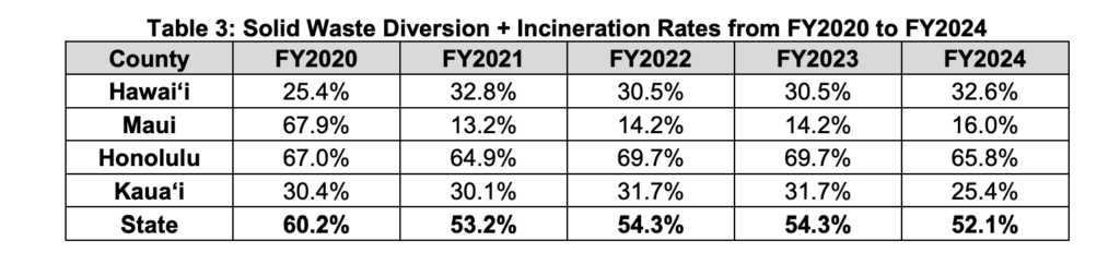 Waste Diversion and Incineration Rates In Hawaiʻi FY2020 to FY2024